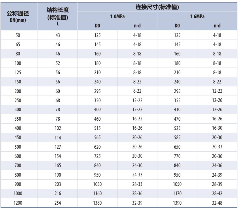 氣動(dòng)對(duì)夾式蝶閥參數(shù)表